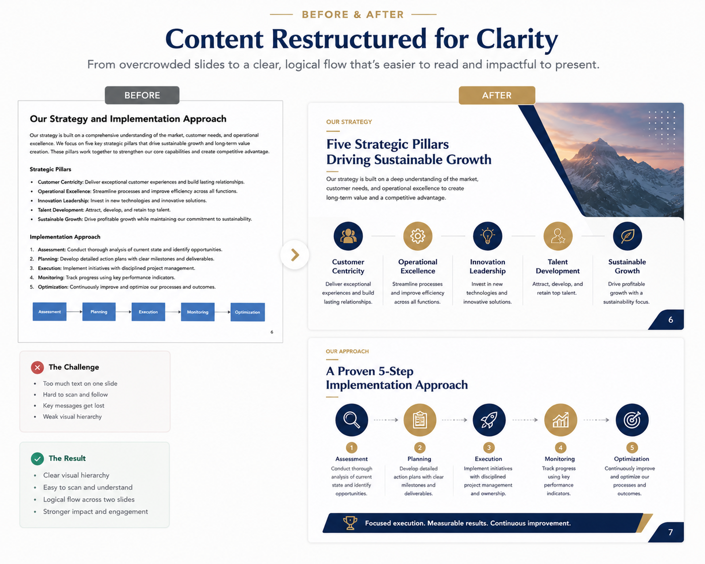 Before and after example of a text-heavy slide, showing content restructured into a clear, scannable layout.