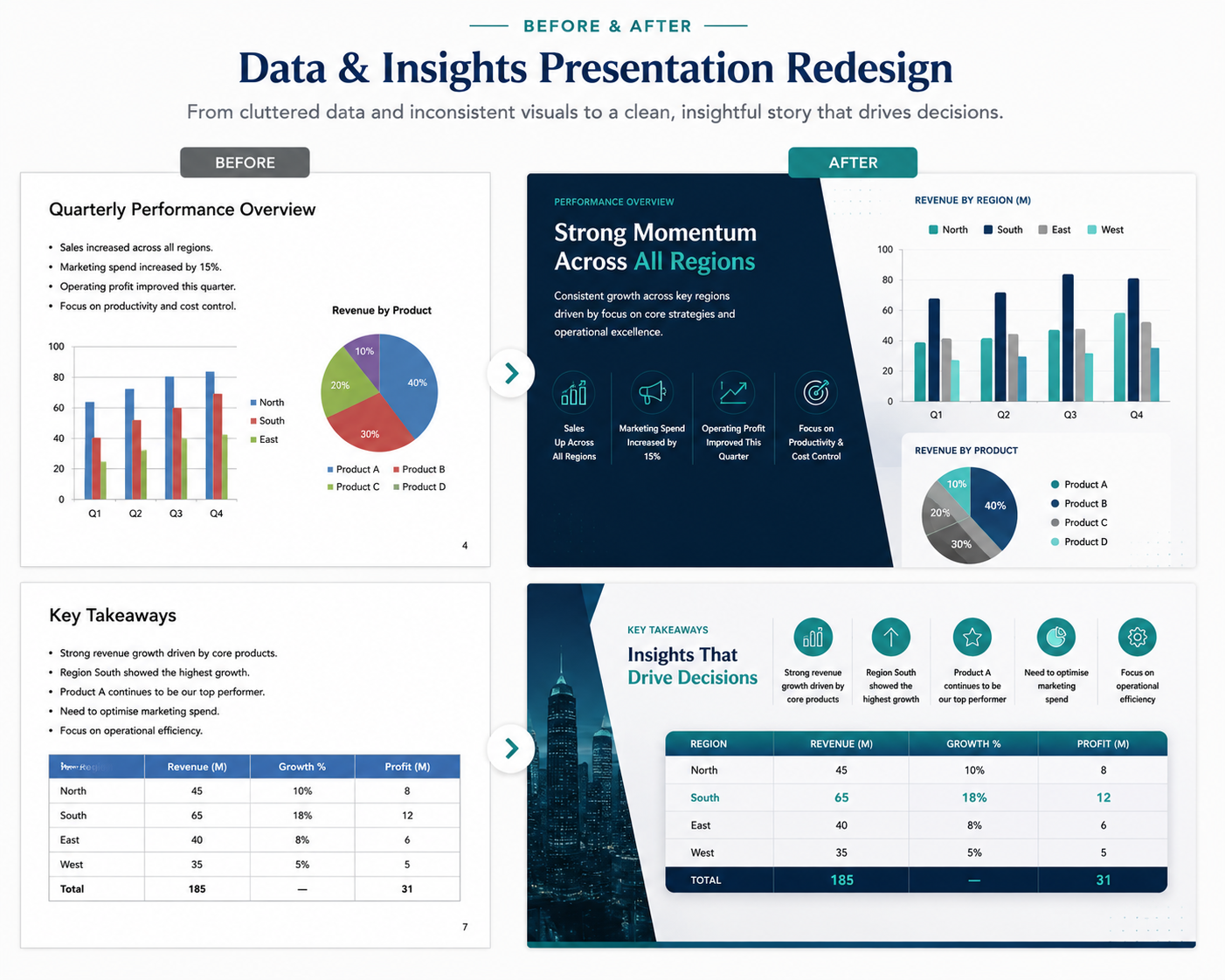 Before and after example of a data and reporting slide, showing cluttered charts redesigned into a clear visual story.